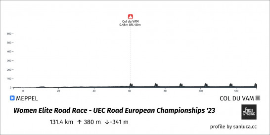 The profile of the 2023 European Championships women's road race, with a flat first half and a series of five circuits of mostly flat terrain interrupted by the Col du VAM.