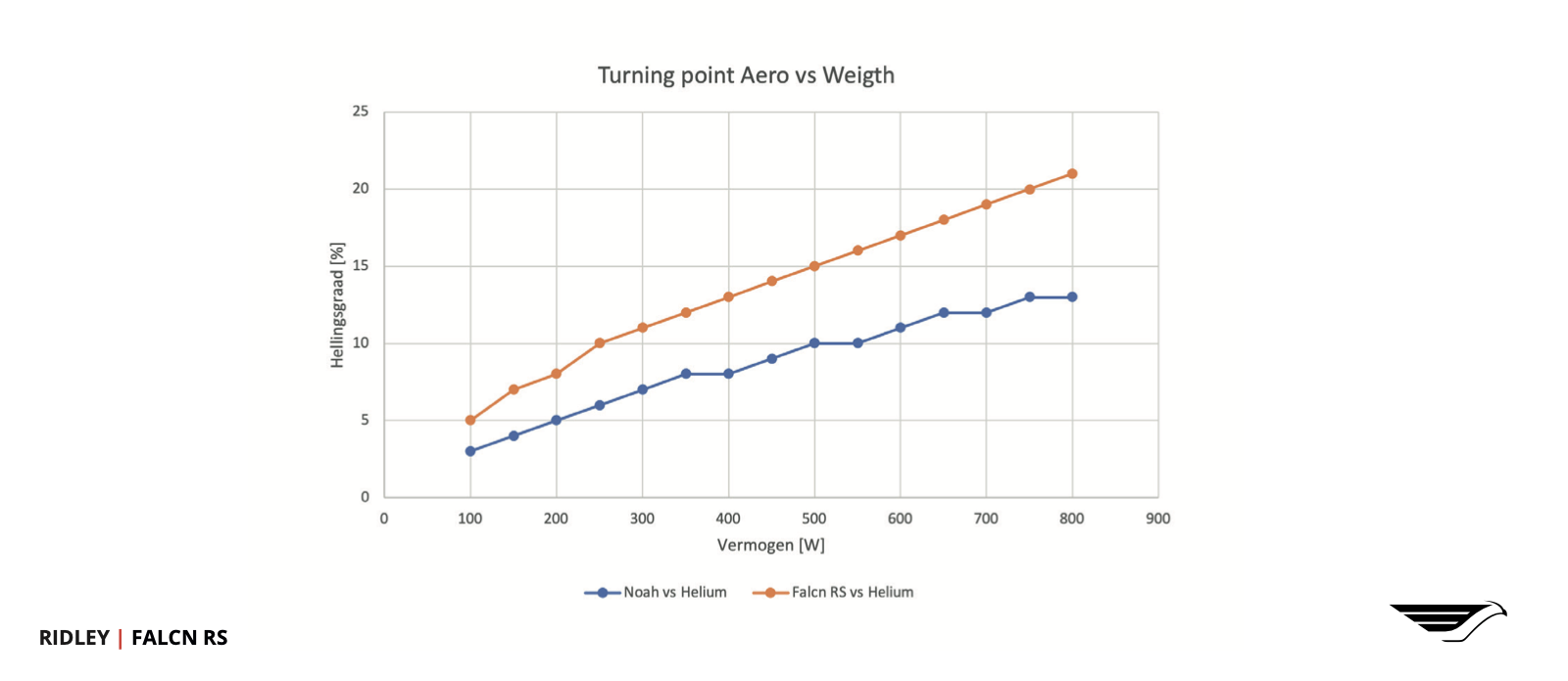 A graphic of Ridley's claimed "turning point," or gradient where weight concerns begin to outweigh aerodynamics. There are two lines: the red is the Falcn RS vs the Helium, and the blue is the Noah vs the Helium. The Falcn has a consistently higher "turning point" that separates further on steeper gradients.