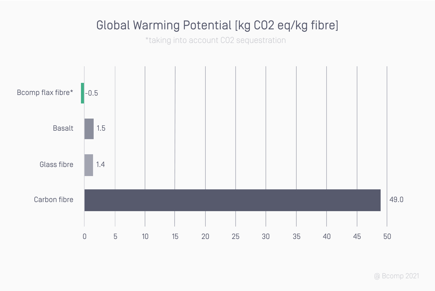 The image is a graph showing the global warming potential in Kg Co2 eq/kg fibre of Bcomp's flax fibre, Basalt, Glass fibre, and carbon fibre which has by far the highest impact.