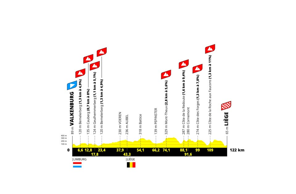 The profile for stage 4, a lumpy affair of 122 km from Valkenburg to Liège, with eight short categorized climbs.