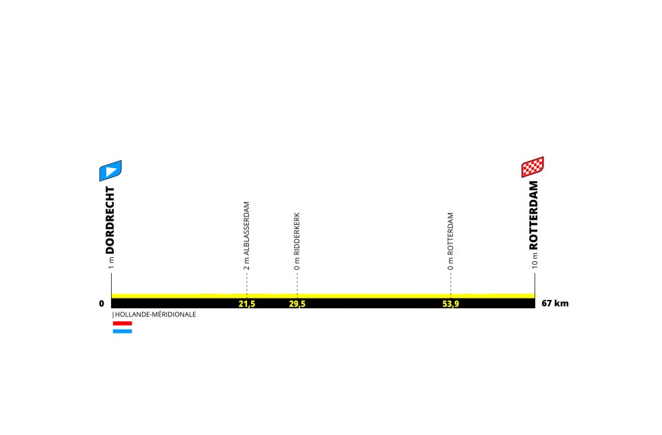 The stage 2 profile, again completely flat, but much shorter: just 67 km between Dordrecht and Rotterdam.