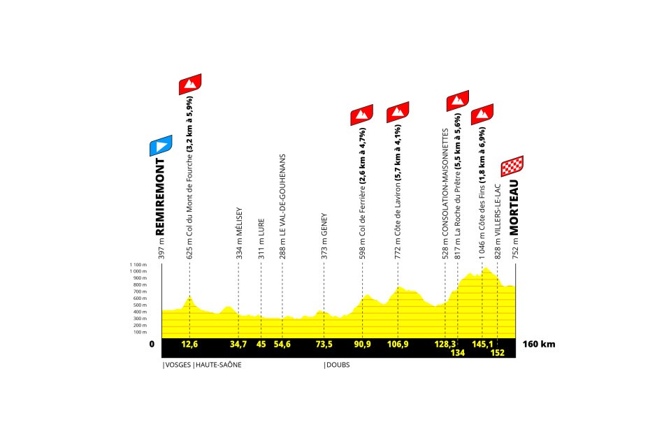 The stage 6 profile, which packs four climbs into the final half of the 160 km ride from Remiremont to Morteau before a downhill run-in to the finish.