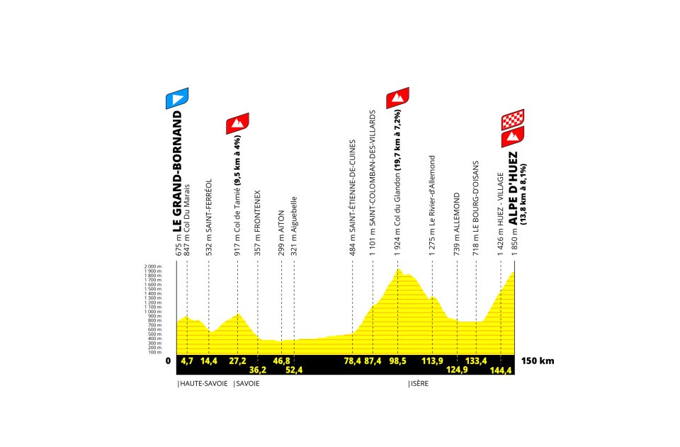 The stage 8 profile, which starts with two small climbs, one categorized, before a long flat section to the Col du Glandon. A big descent follows and a false flat-downhill before the final ascent of Alpe d'Huez.