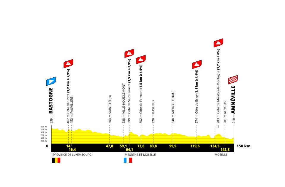 Stage 5's profile, 150 km from Bastogne to Annéville, with a few small categorized climbs. There's a pronounced ramp in the final kilometers to the finish.