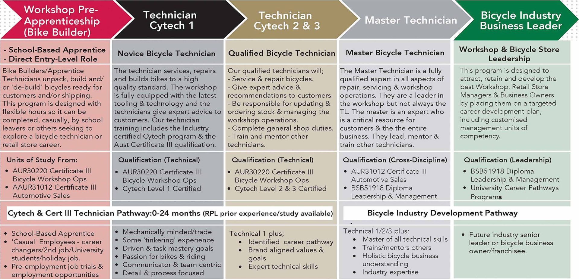 Bike Academy mechanic career progression chart