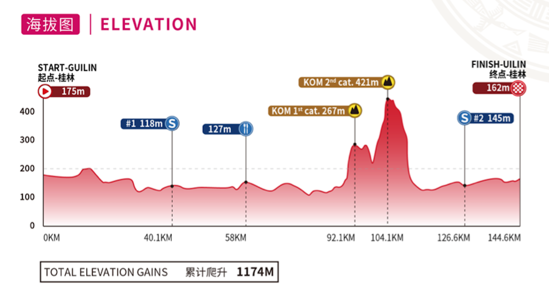 The elevation profile of the Tour of Guangxi, showing two climbs grouped closely together in the second half, and then a longer flat stretch to the finish. The total elevation gain is 1,174 meters.