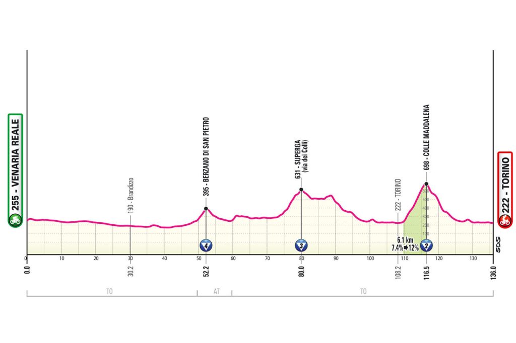 The profile of stage 1 of the 2024 Giro d'Italia, with a sharp climb of the Superga 20 km from the finish.