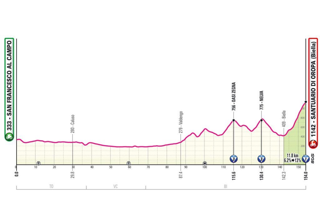 The profile of stage 2 of the 2024 Giro d'Italia, with a steep finishing climb to Santuario di Oropa.