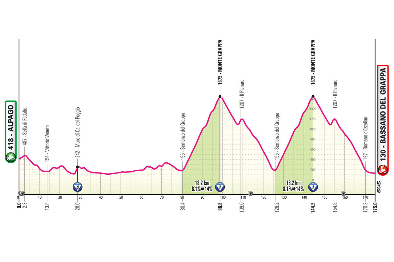The profile of stage 20 of the 2024 Giro d'Italia, featuring two ascents of the Monte Grappa before a descent to Bassano del Grappa.