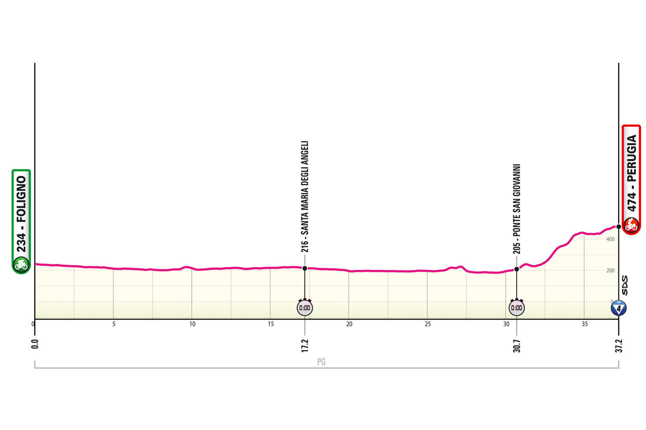 The profile for the stage 7 time trial at the 2024 Giro d'Italia. The course is largely flat with a gentle but pronounced climb at the end.