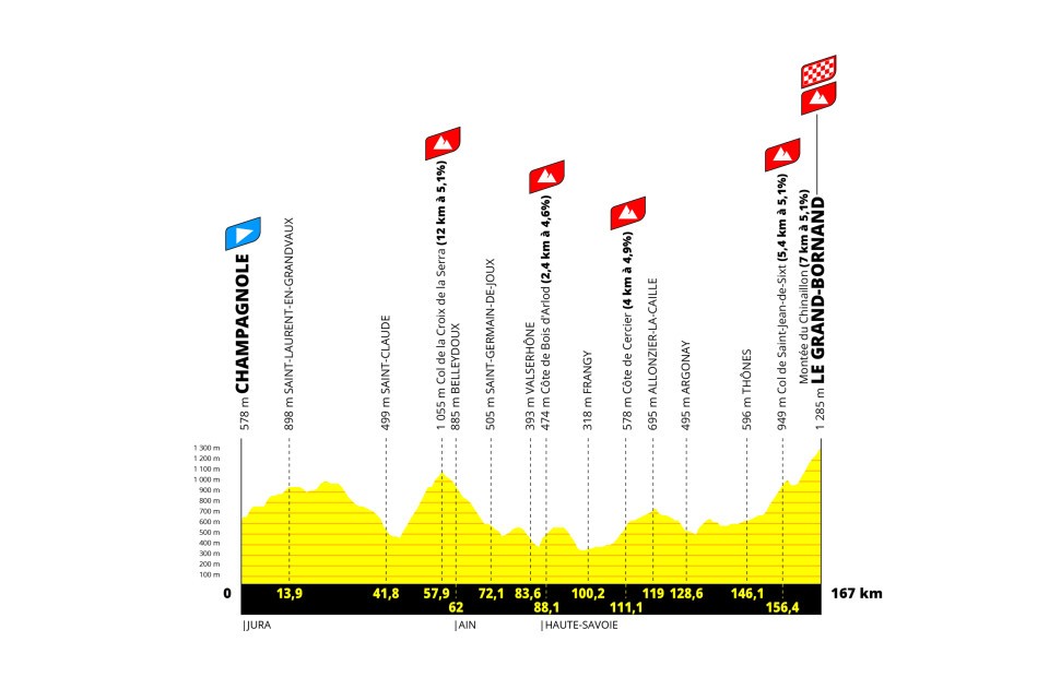 The profile of stage 7, a 167 km test from Champagnole to Le Grand-Bornand. There are four categorized climbs and several uncategorized ones on a day that is up and down the whole time.