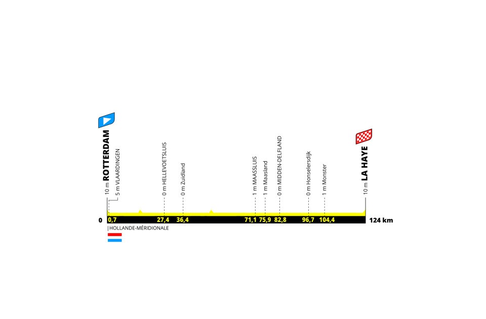 Profile of stage 1 of the Tour de France Femmes, a completely flat 124 km ride between Rotterdam and La Haye.