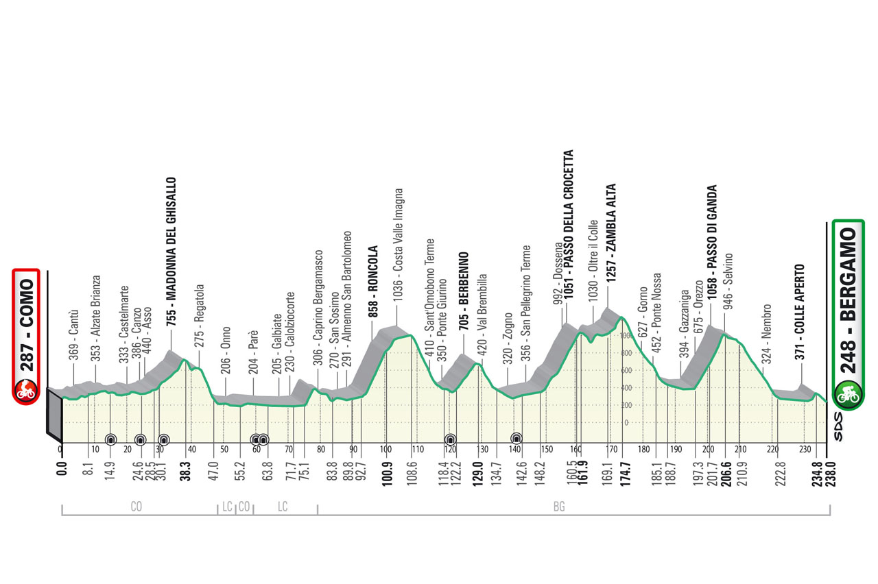 The route profile of the 2023 Il Lombardia. After a flattish start in Como there are seven climbs spaced across the 238 km route, starting with the Madonna del Ghisallo climb.