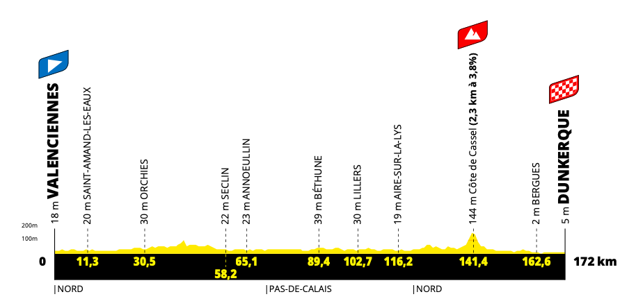 The profile of stage 1 of the 2025 Tour de France.