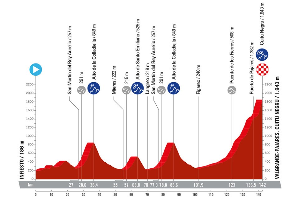 The profile of stage 15 of the Vuelta a España.
