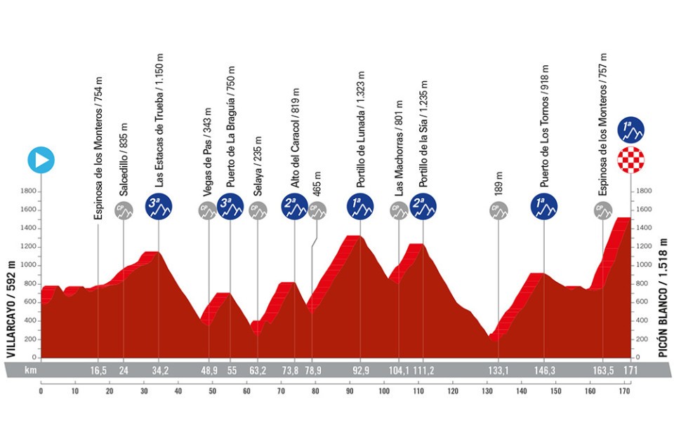 The profile of stage 20 of the Vuelta a España.