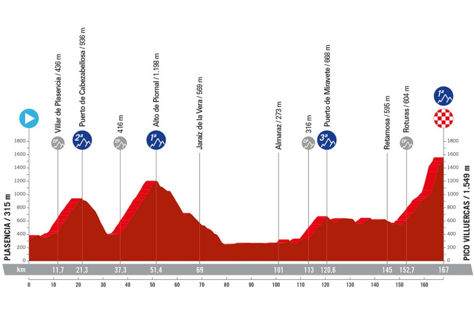 The profile of stage 4 of the Vuelta a España.