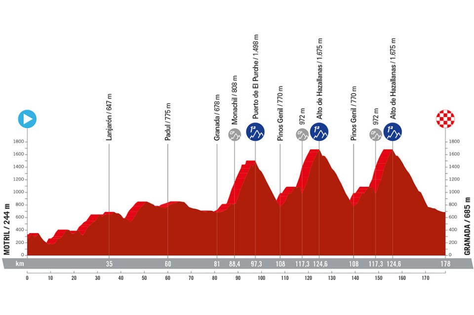 The profile of stage 9 of the Vuelta a España.
