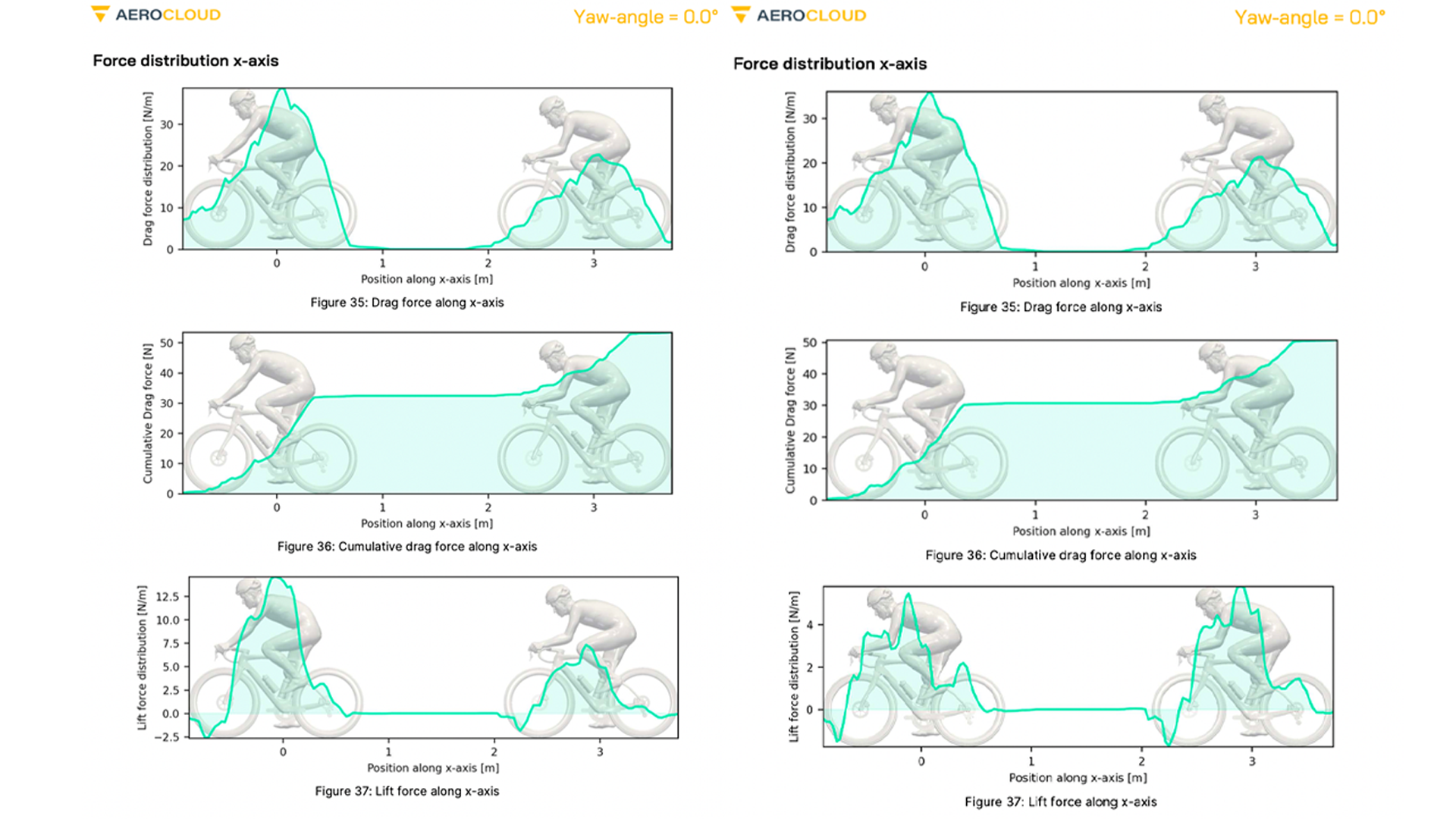 The image shows the force distribution for two cyclists based on CfD results for a simulation analysing the drag experienced by a following rider