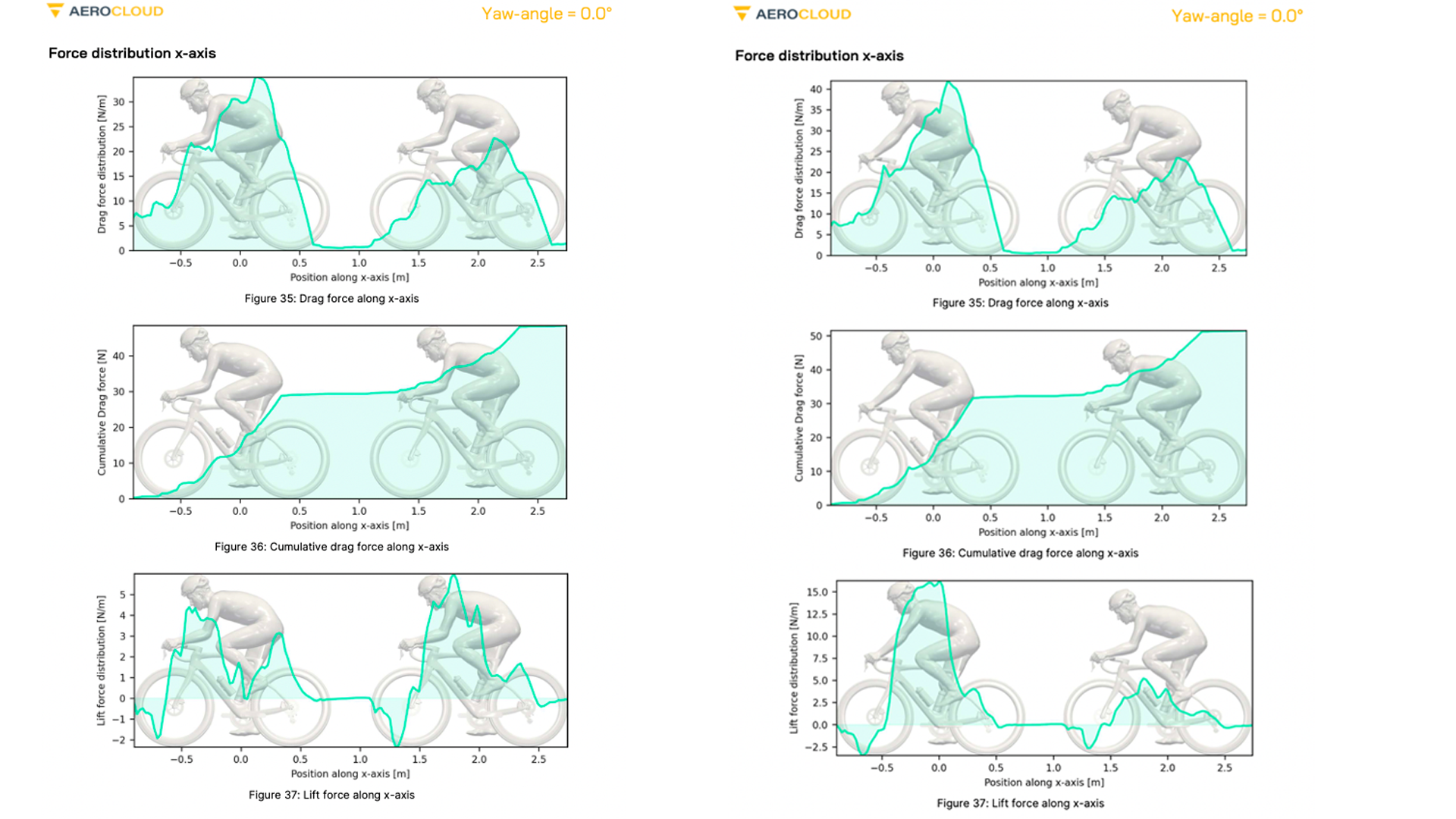 The image shows the force distribution for two cyclists based on CfD results for a simulation analysing the drag experienced by a following rider
