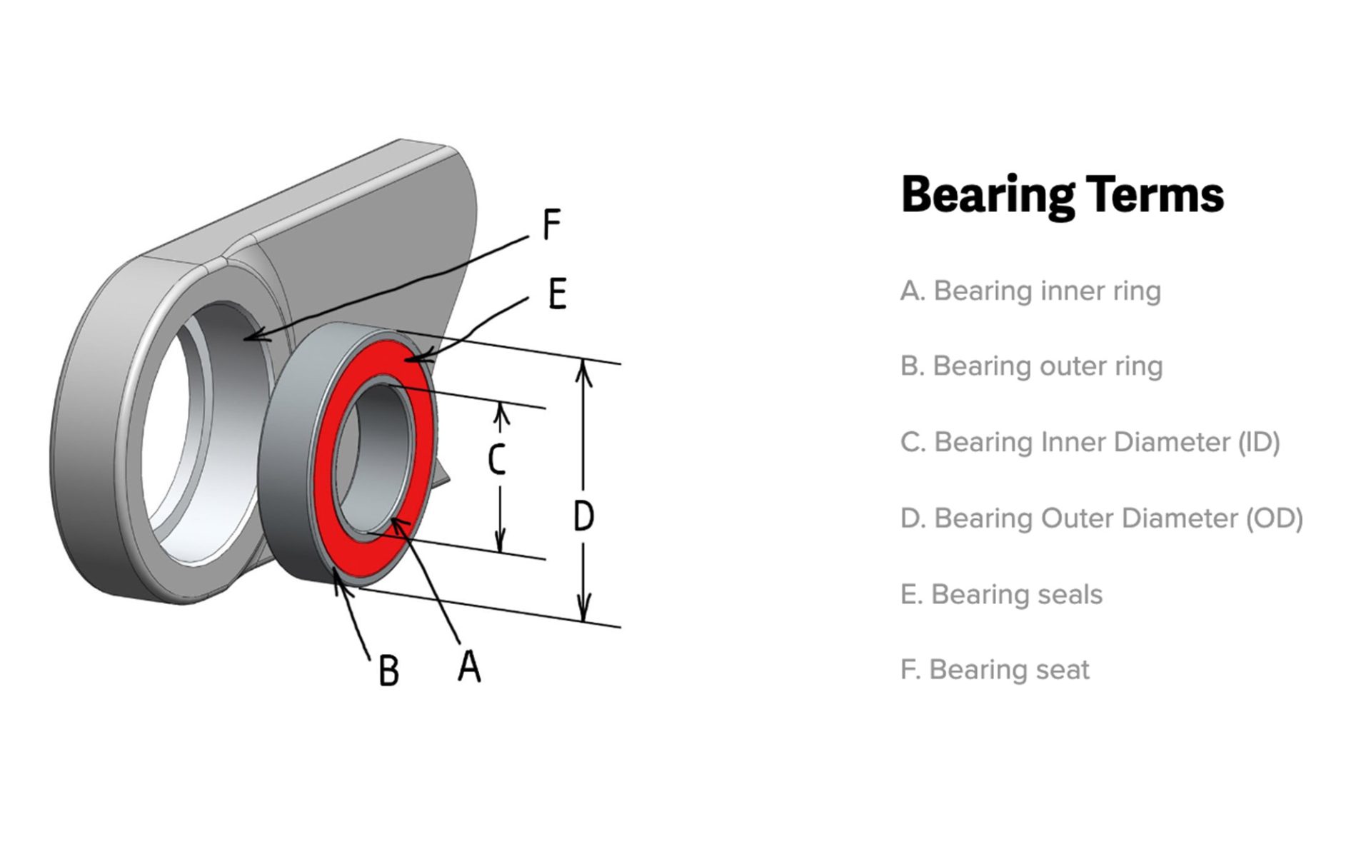 A diagram showing the components of a cartridge bearing. 