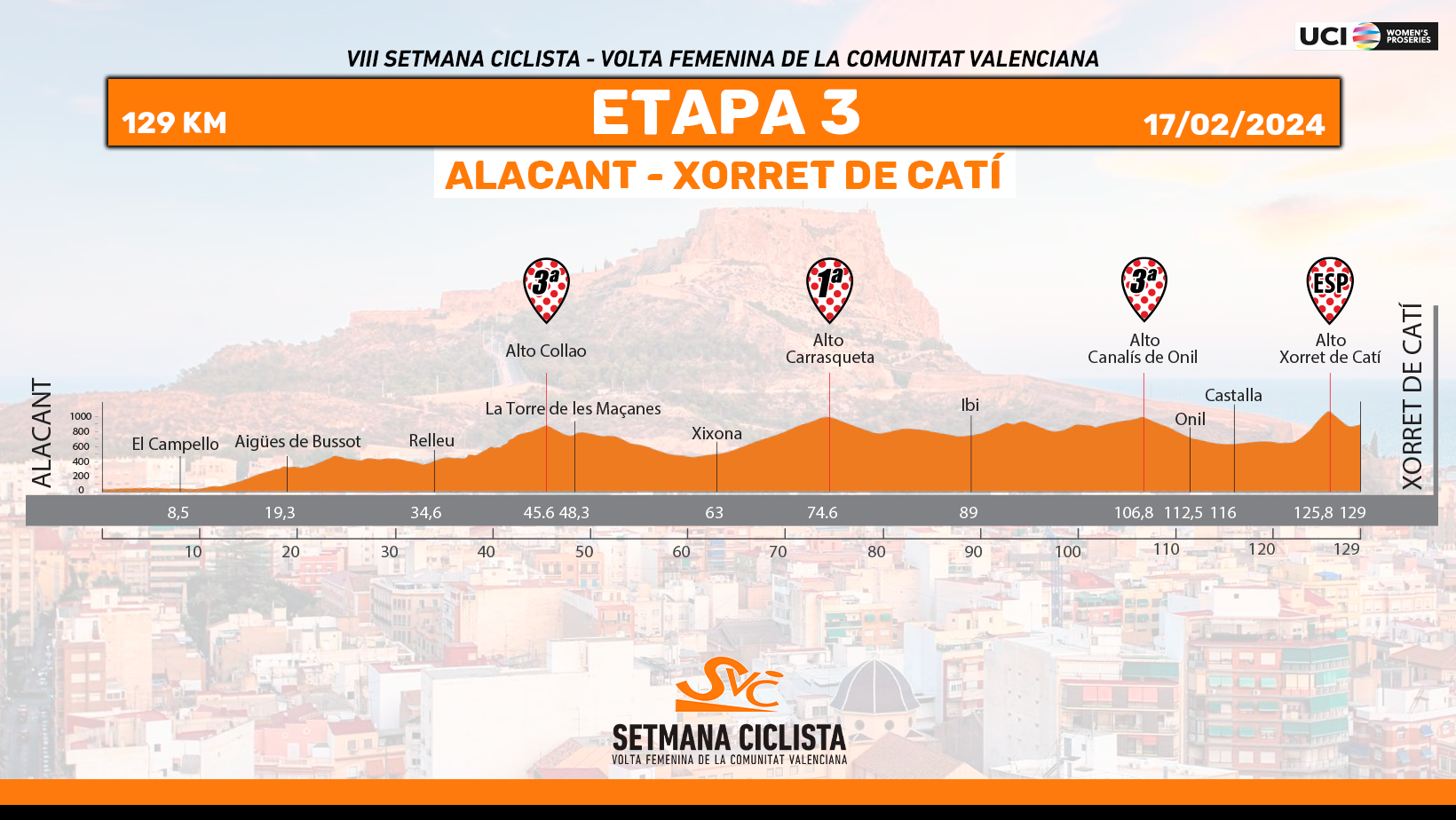 Stage 3 Setmana Ciclista profile, with the notable point of one small climb just before the finish.