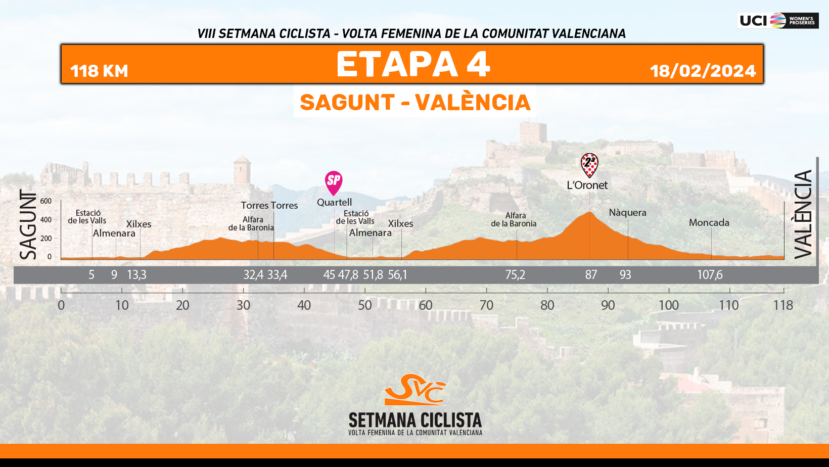 Stage 4 profile, with one prominent climb, l'Oronet, 30km from the finish.