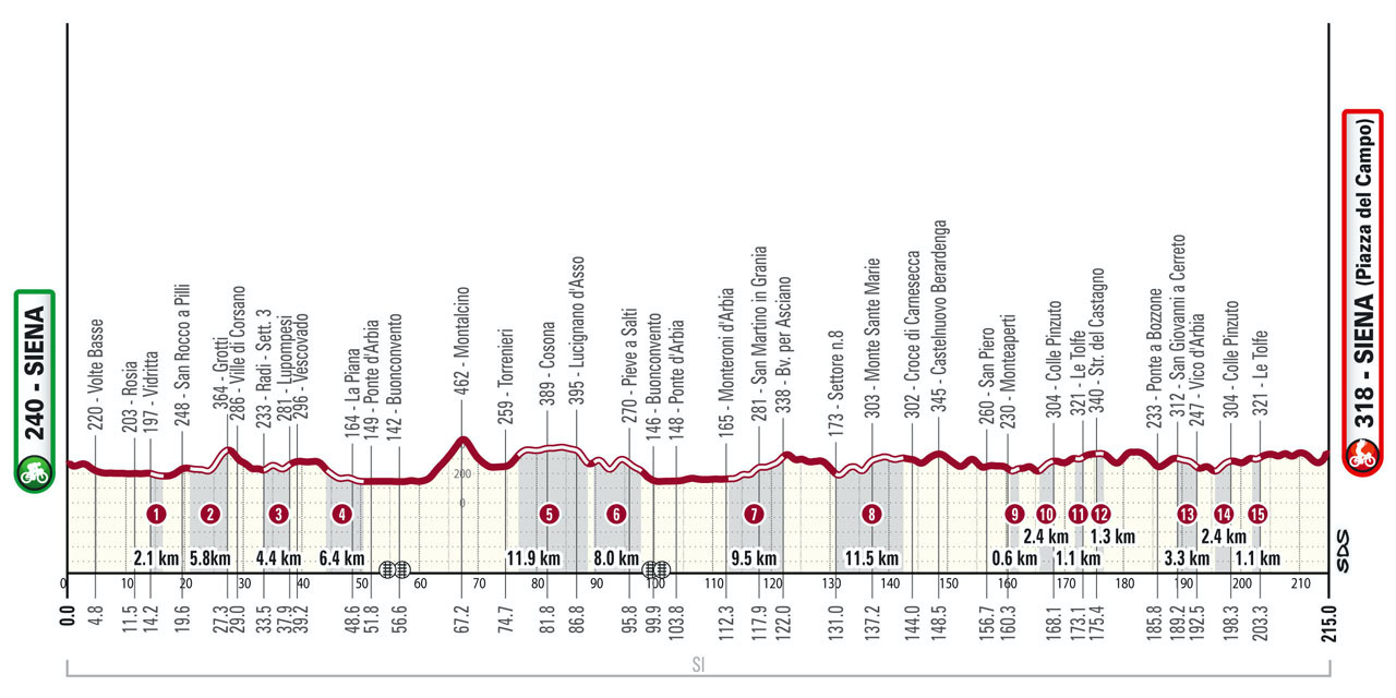 The profile of the 2024 Strade Bianche, showing a lumpy parcours of 215 km distance with 15 sectors of white gravel roads.