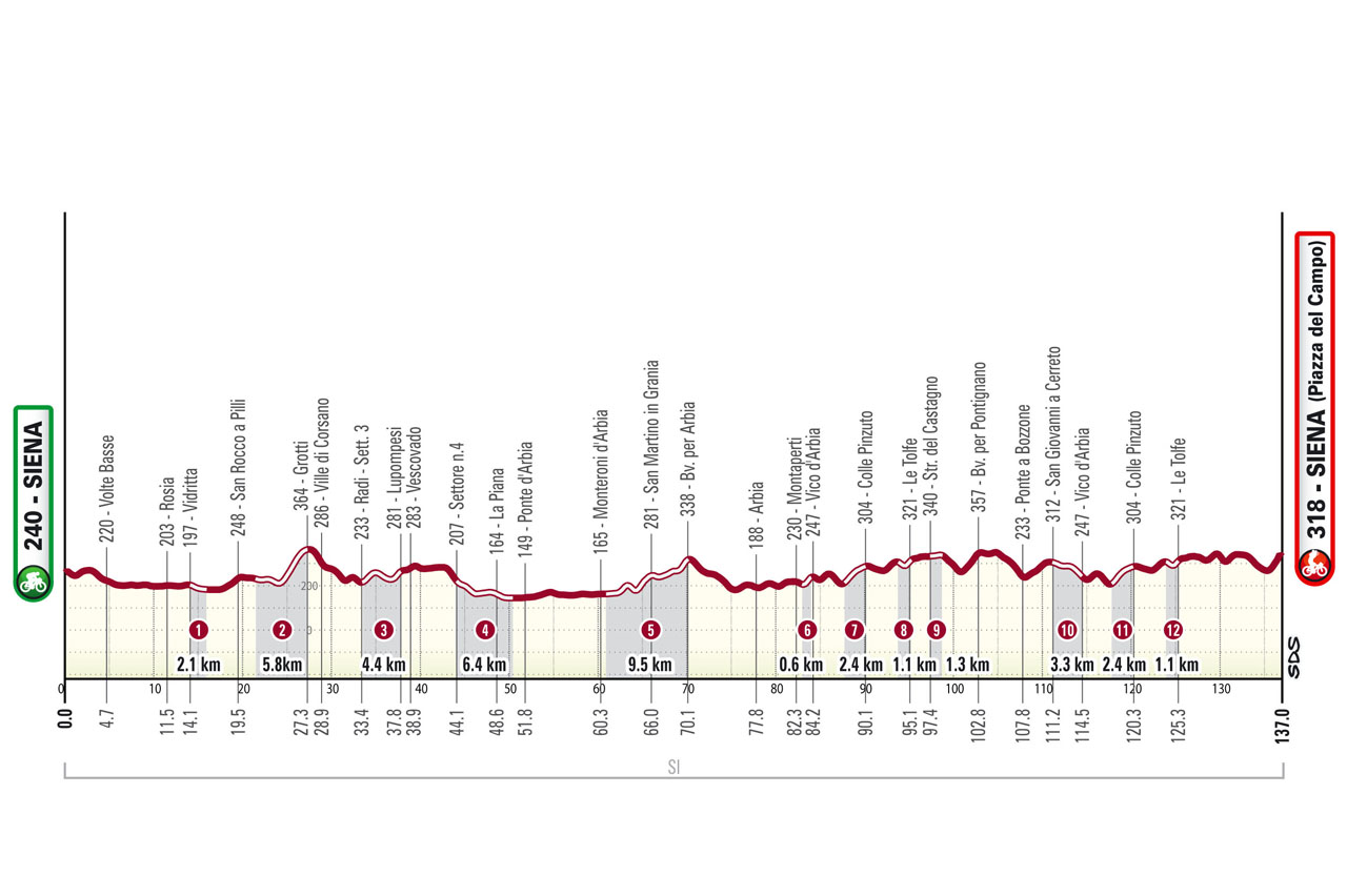 The profile for the 2024 women's Strade Bianche. It's lumpy, with 12 sections of dirt, starting just 14 km into the race, with the last sector ending just 12 km from the finish line.