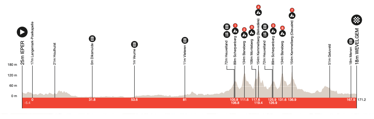 Profile of the 2024 women's Gent-Wevelgem, showing a mostly flat opening half and a second half marked by numerous cobbled sectors and short climbs or bergs.