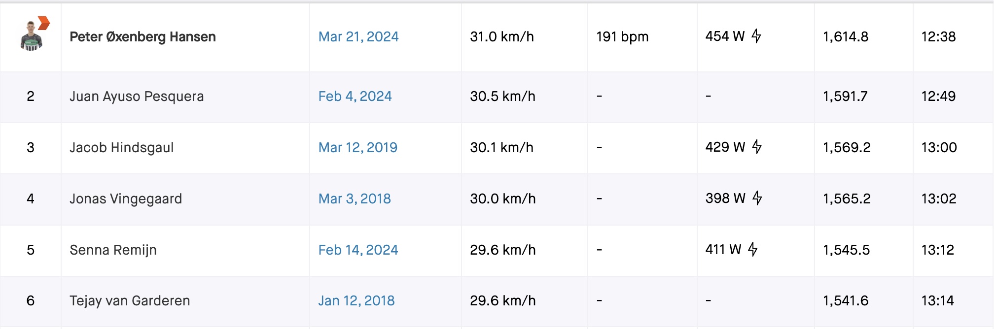 A screengrab of the Strava leaderboard for the Coll de Rates, showing Peter Oxenberg Hansen at the top with a new best time of 12:38, 11 seconds faster than Juan Ayuso's 12:49 set just weeks ago.