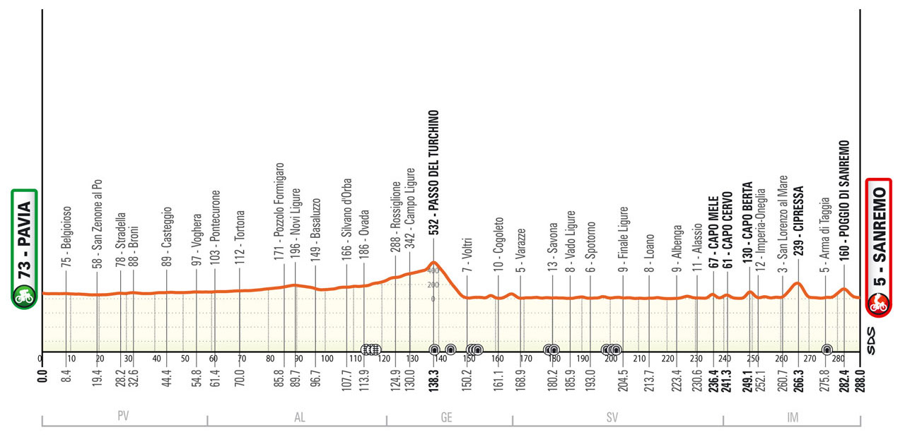 The route profile of the 2024 Milan-San Remo, showing the traditional long, flat ride broken only by the gentle climb and then descent off the Passo del Turchino, the three small lumps of the Capi climbs, and then the Cipressa and Poggio before the finish in San Remo.