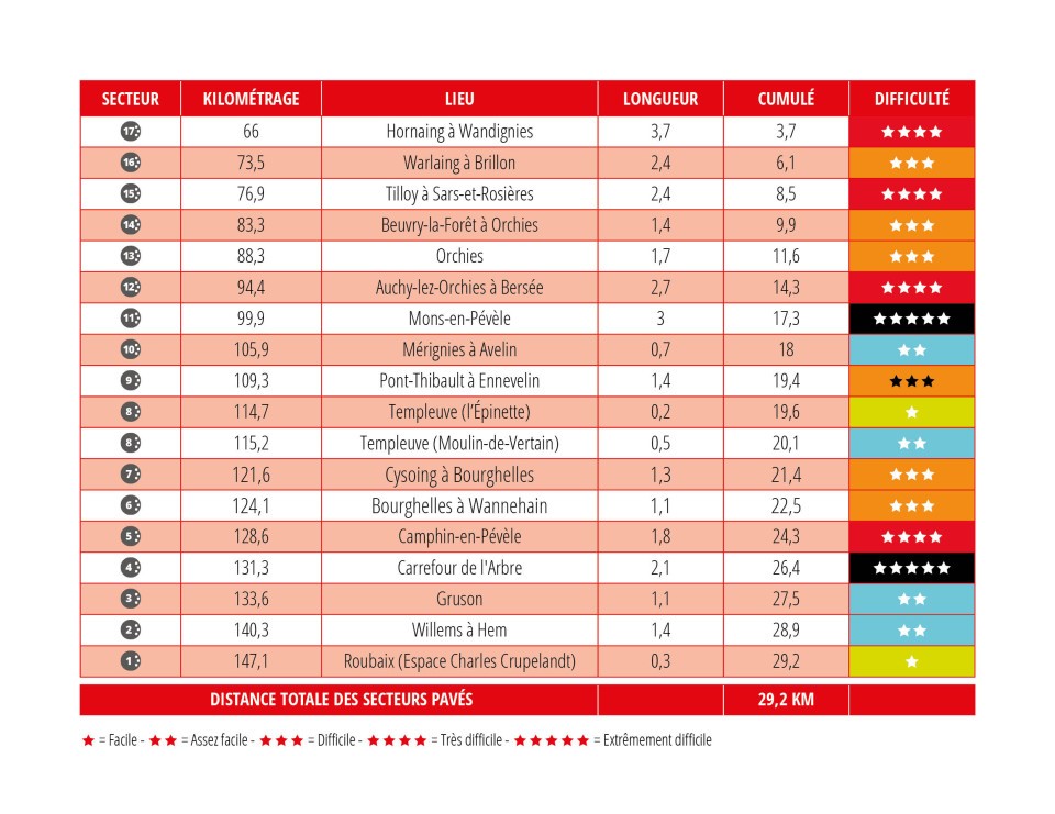 The breakdown of the 17 sectors of cobbles in women's Paris-Roubaix.