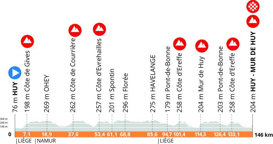 The profile of the 2024 Fleche Wallonne women's race showing six climbs before the final ascent of the Mur de Huy.
