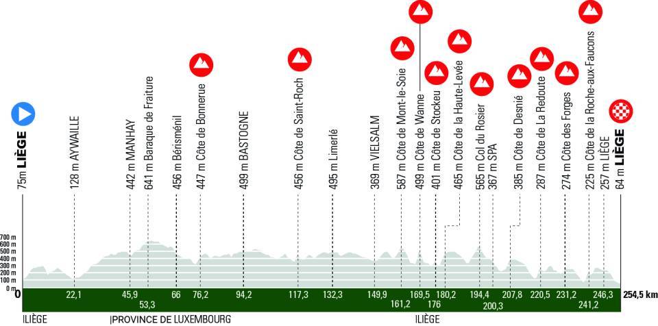 The profile of the 2024 Liège-Bastogne-Liège, featuring a number of short, punchy climbs, most clustered in the back half of the race before a descent to the finish in Liège.