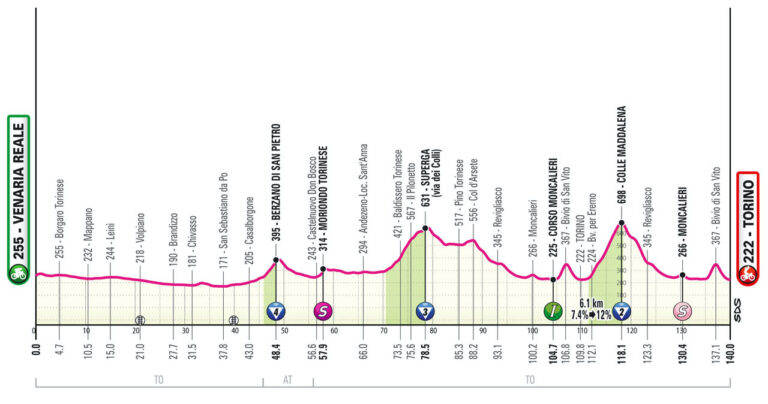 The profile of stage 1 of the Giro d'Italia.