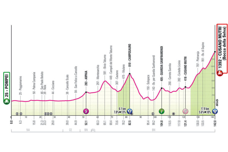 The profile of stage 10 of the Giro d'Italia.