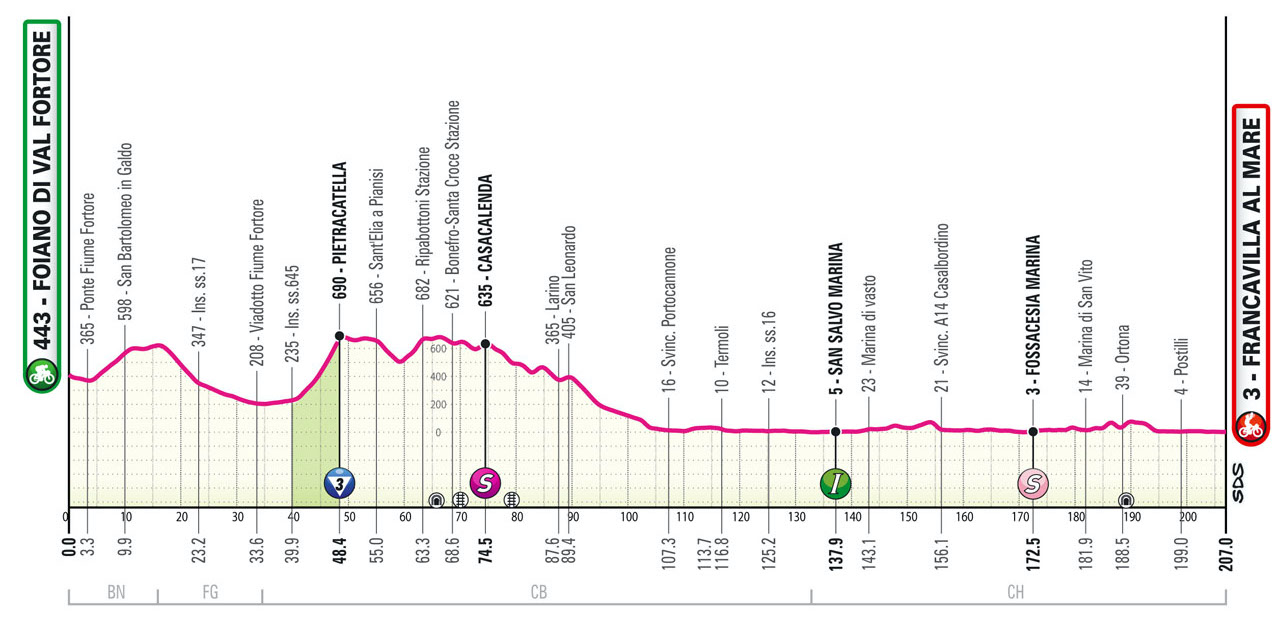 The profile of stage 11 of the Giro d'Italia.