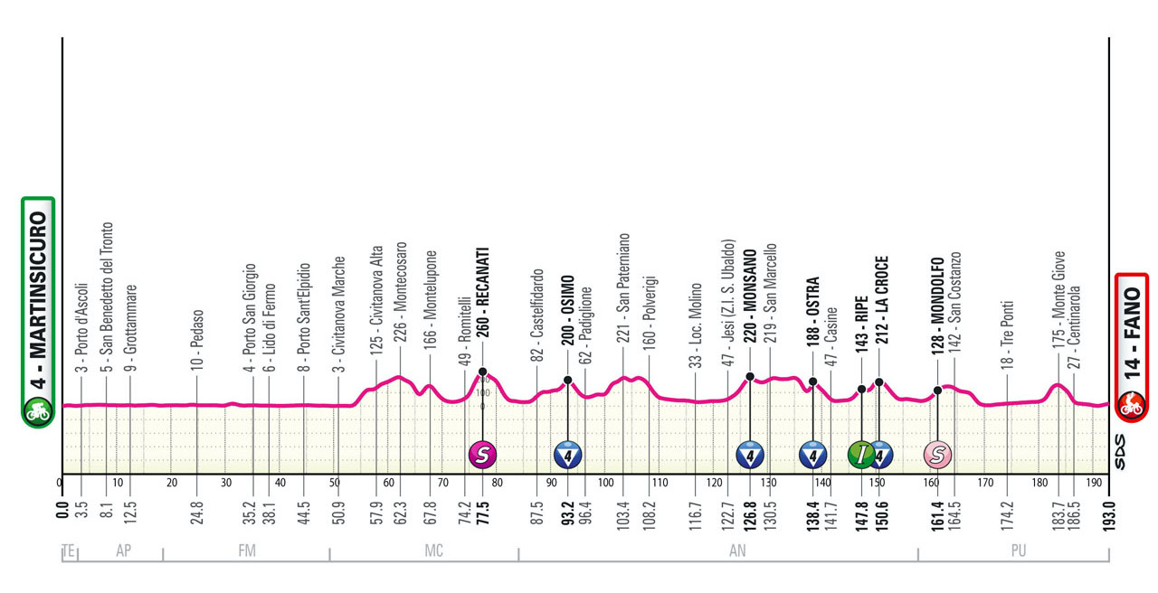 The profile of stage 12 of the Giro d'Italia.