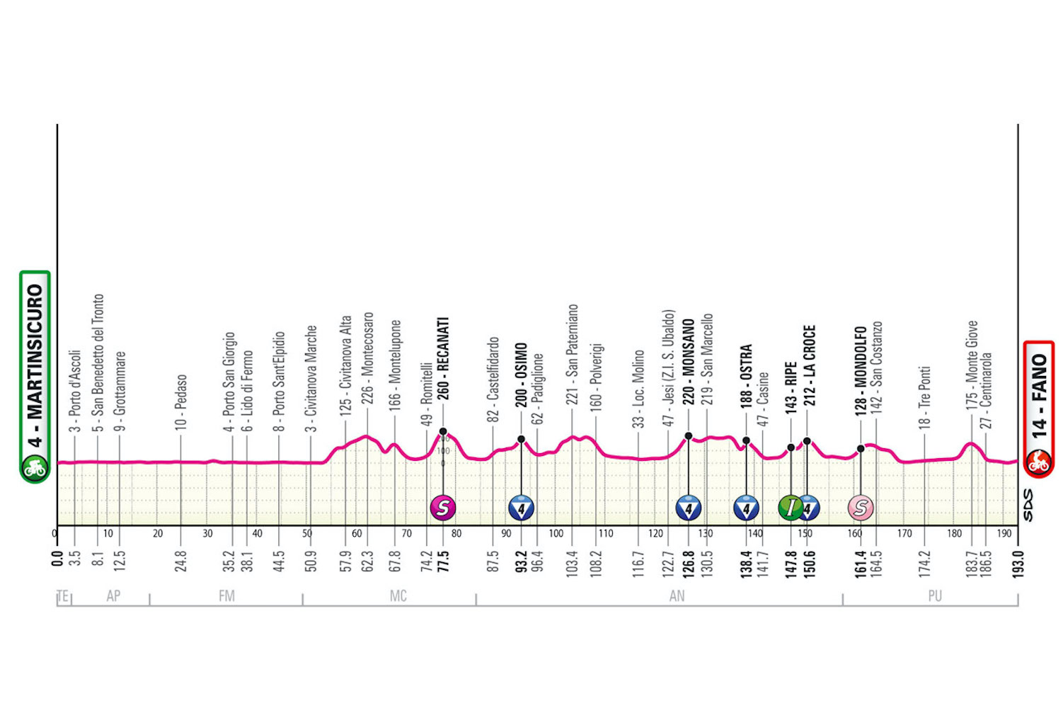 The profile of stage 12 of the Giro d'Italia.