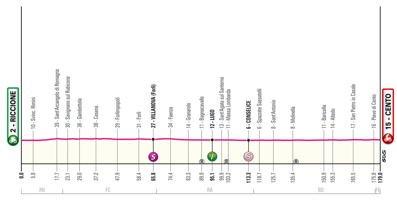 The profile of stage 13 of the Giro d'Italia.