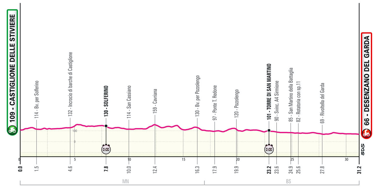 The profile of stage 14 of the Giro d'Italia.