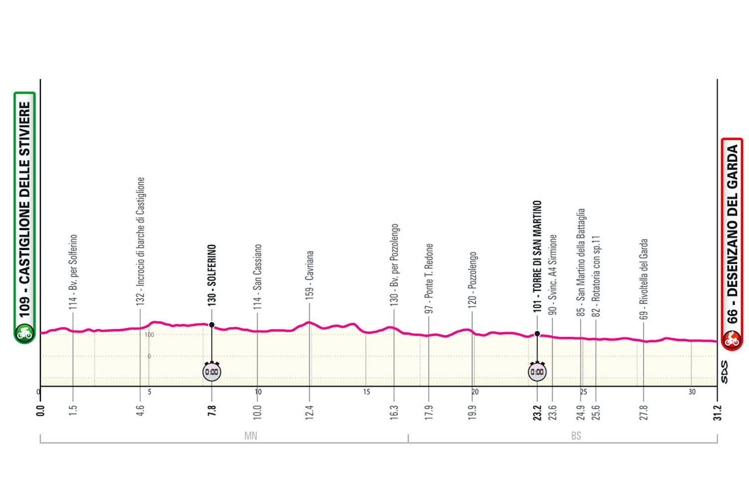 The profile of stage 14 of the Giro d'Italia.