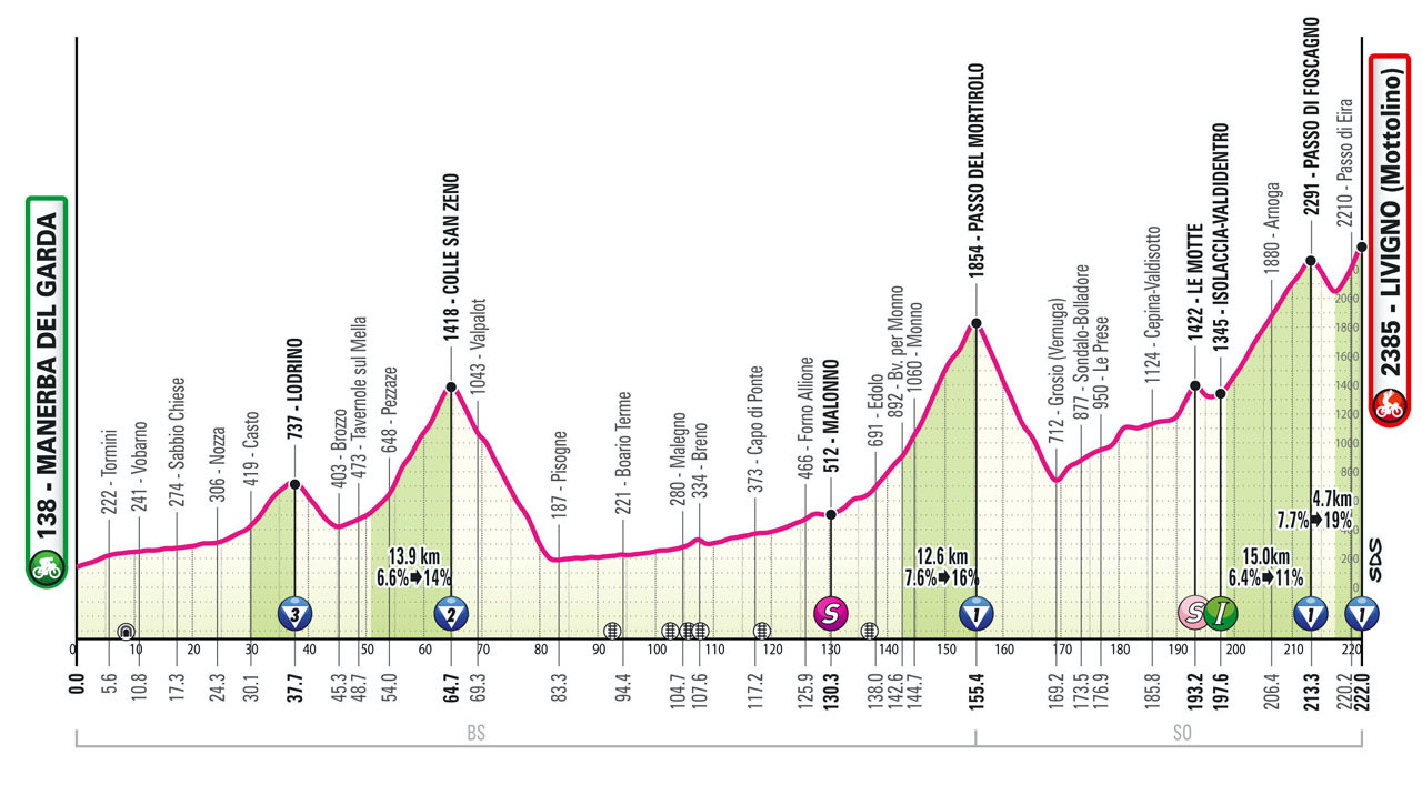 The profile of stage 15 of the Giro d'Italia.