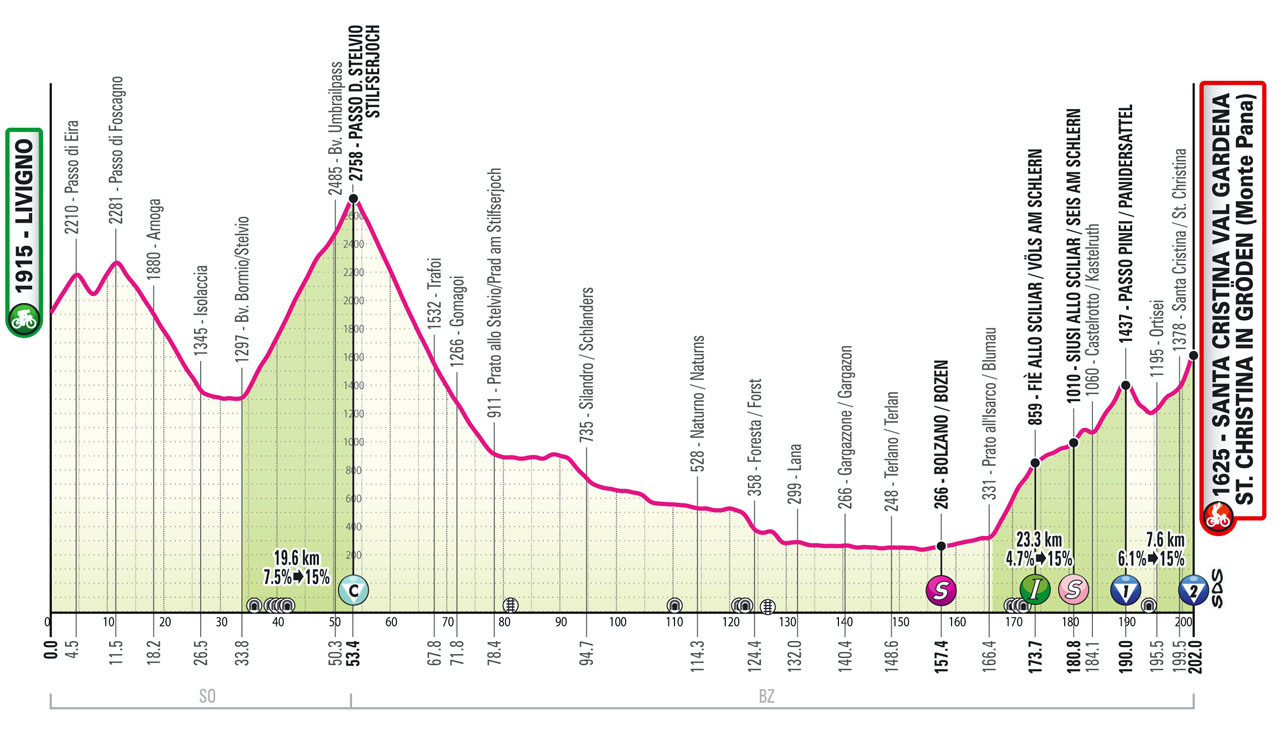 The profile of stage 16 of the Giro d'Italia.