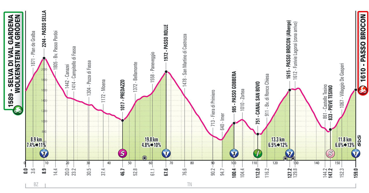 The profile of stage 17 of the Giro d'Italia.