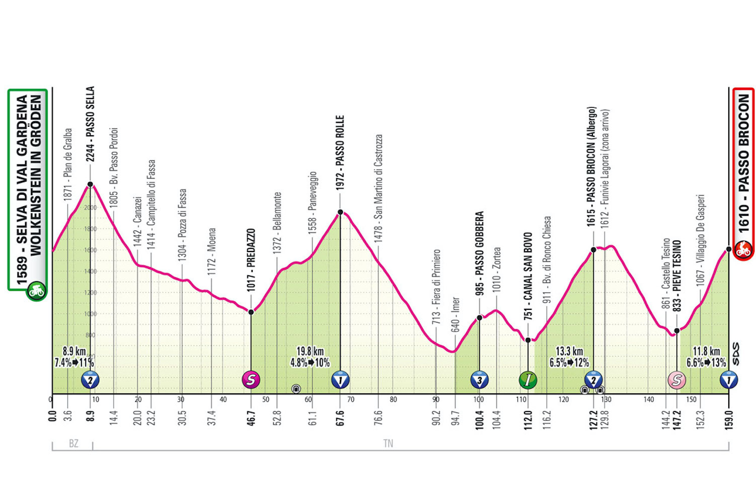 The profile of stage 17 of the Giro d'Italia.