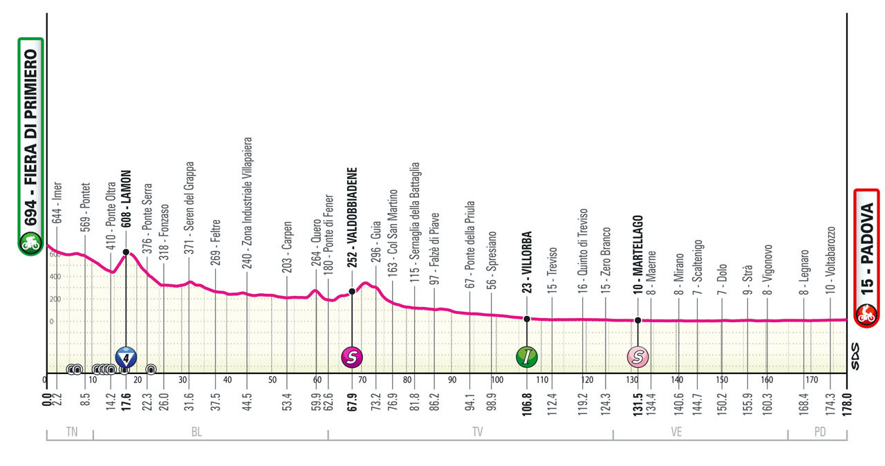 The profile of stage 18 of the Giro d'Italia.