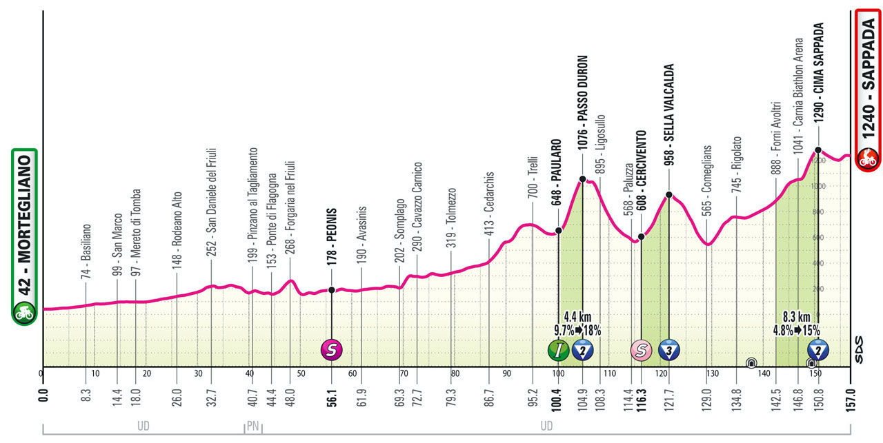 The profile of stage 19 of the Giro d'Italia.