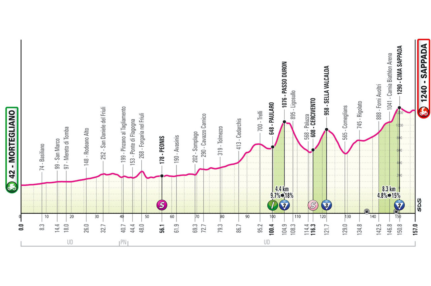 The profile of stage 19 of the Giro d'Italia.